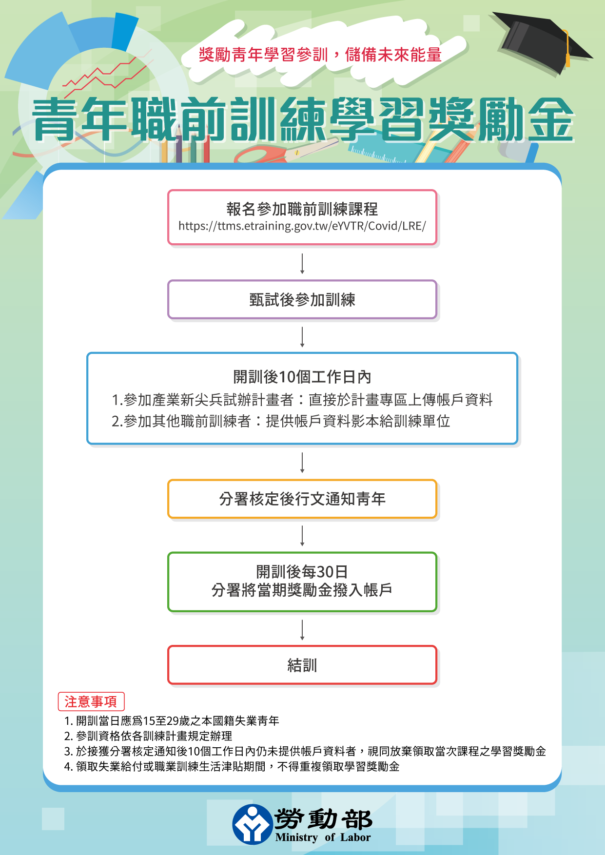 青年職前訓練學習獎勵金