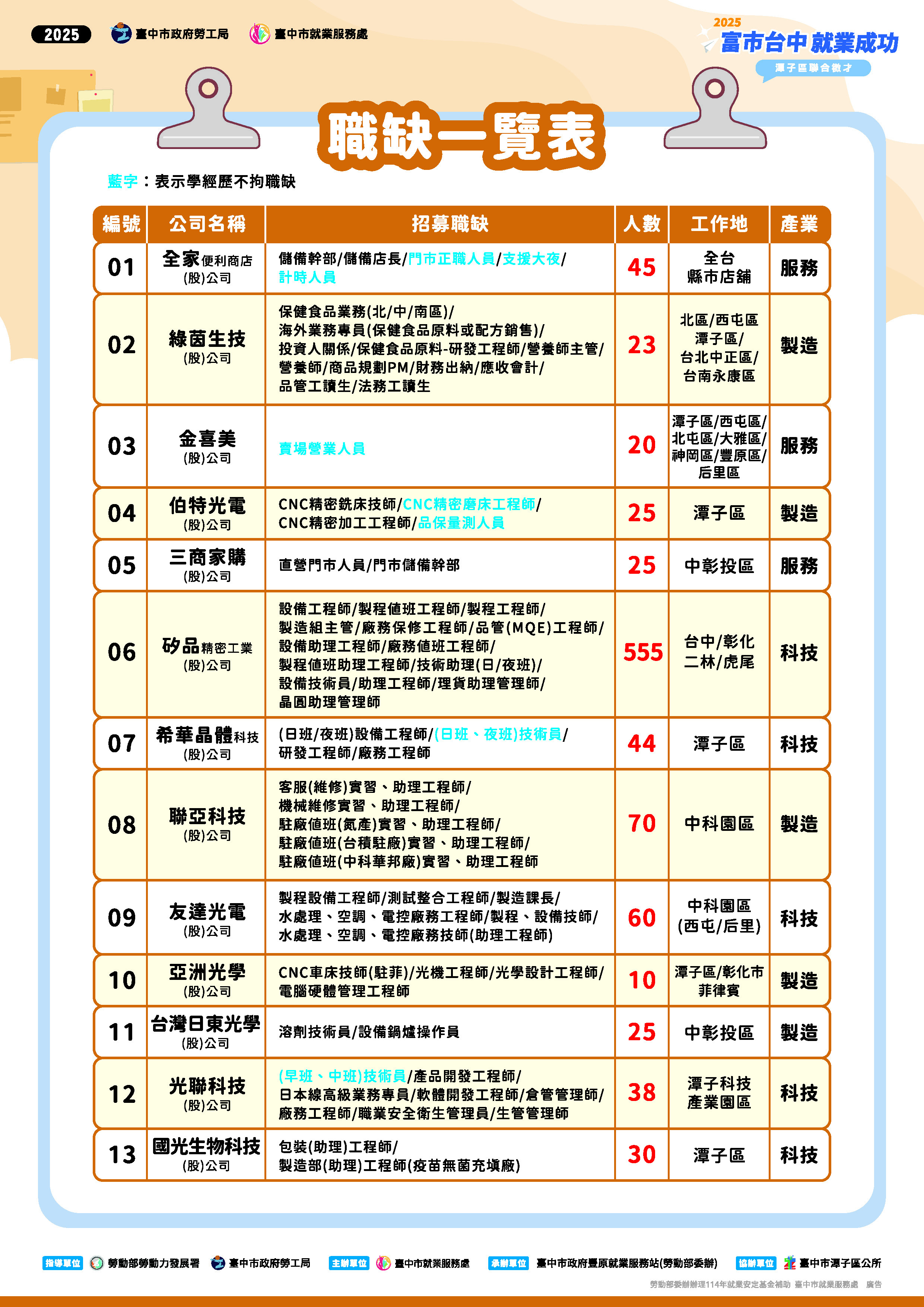 「富市台中 就業成功」潭子區聯合徵才