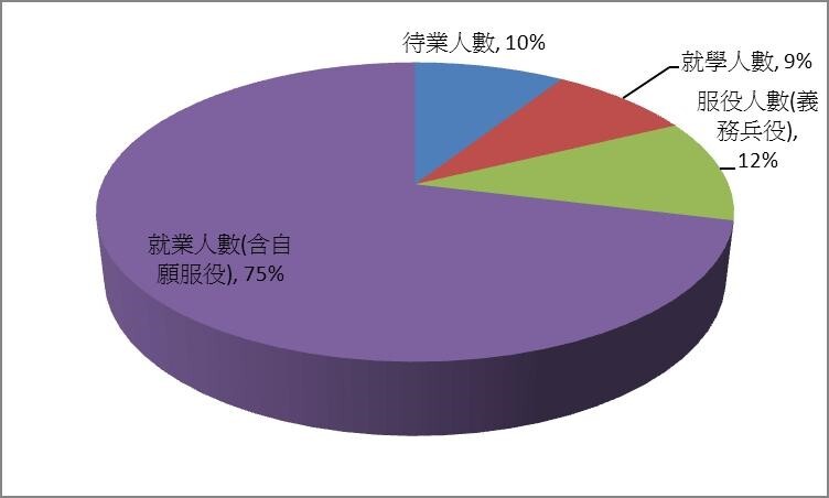 102年度畢業生就業分佈情形圖片