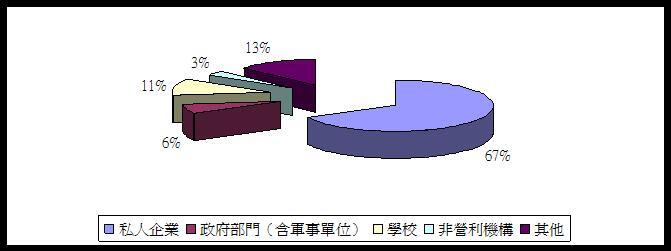 96年畢業生就業分佈情形圖片