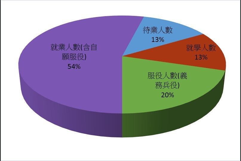 104年度畢業生就業分佈情形圖片
