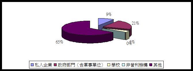 98年畢業生就業分佈情形圖片