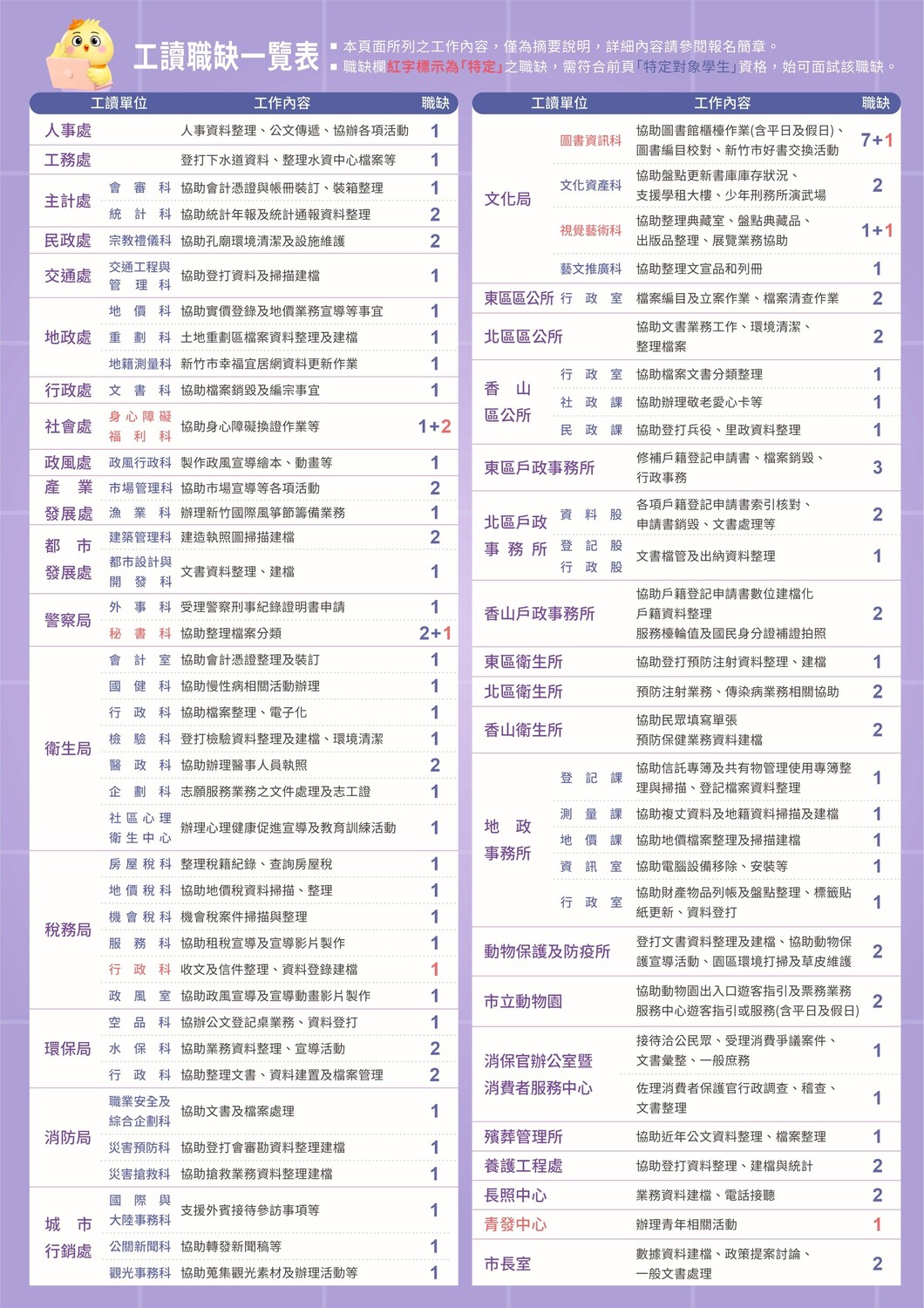 【徵才】新竹市115年度「大專青年學生公部門暑期工讀活動」及「特定對象青年學生公部門暑期工讀活動」圖片