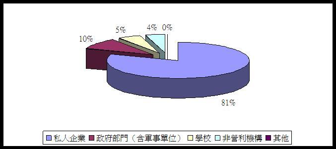 94年畢業生就業分佈情形圖片