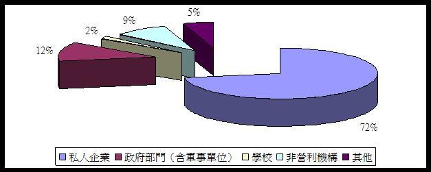 99年畢業生就業分佈情形圖片
