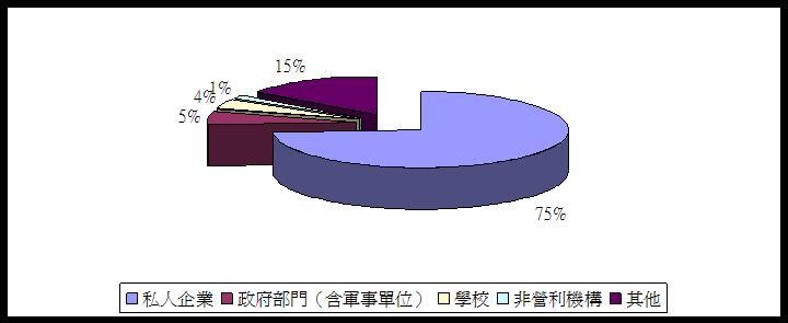 95年畢業生就業分佈情形圖片