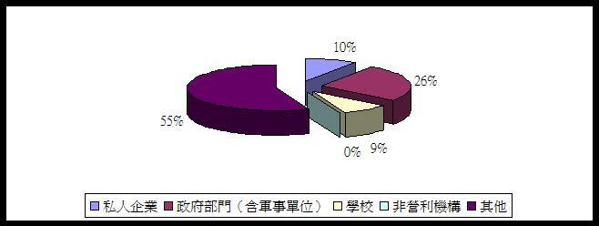 97年畢業生就業分佈情形圖片