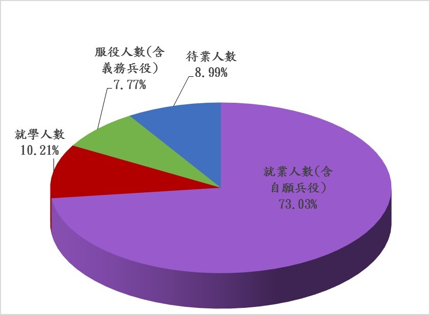 105年度畢業生就業分佈情形圖片