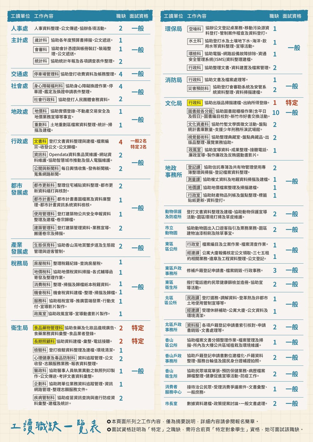 【暑期工讀】新竹市政府112年度「大專青年學生公部門暑期工讀計畫」及「特定對象青年學生公部門暑期工讀計畫」圖片