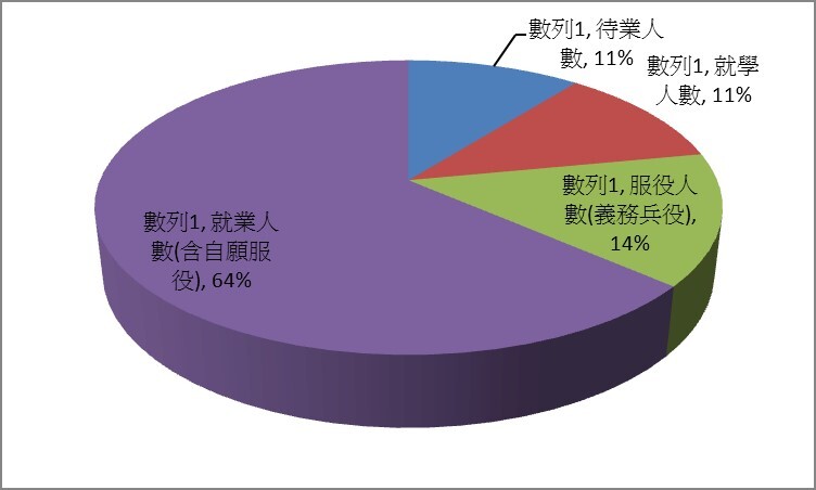 103年度畢業生就業分佈情形圖片