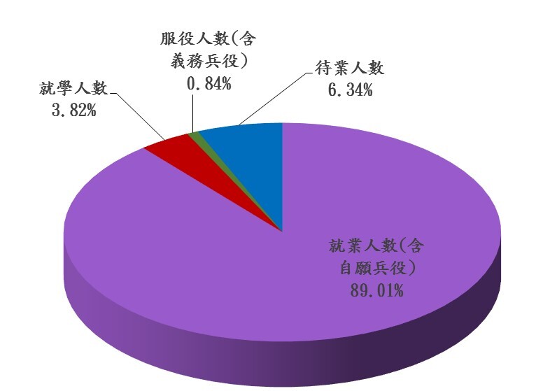 103年度畢業生就業分佈情形圖片