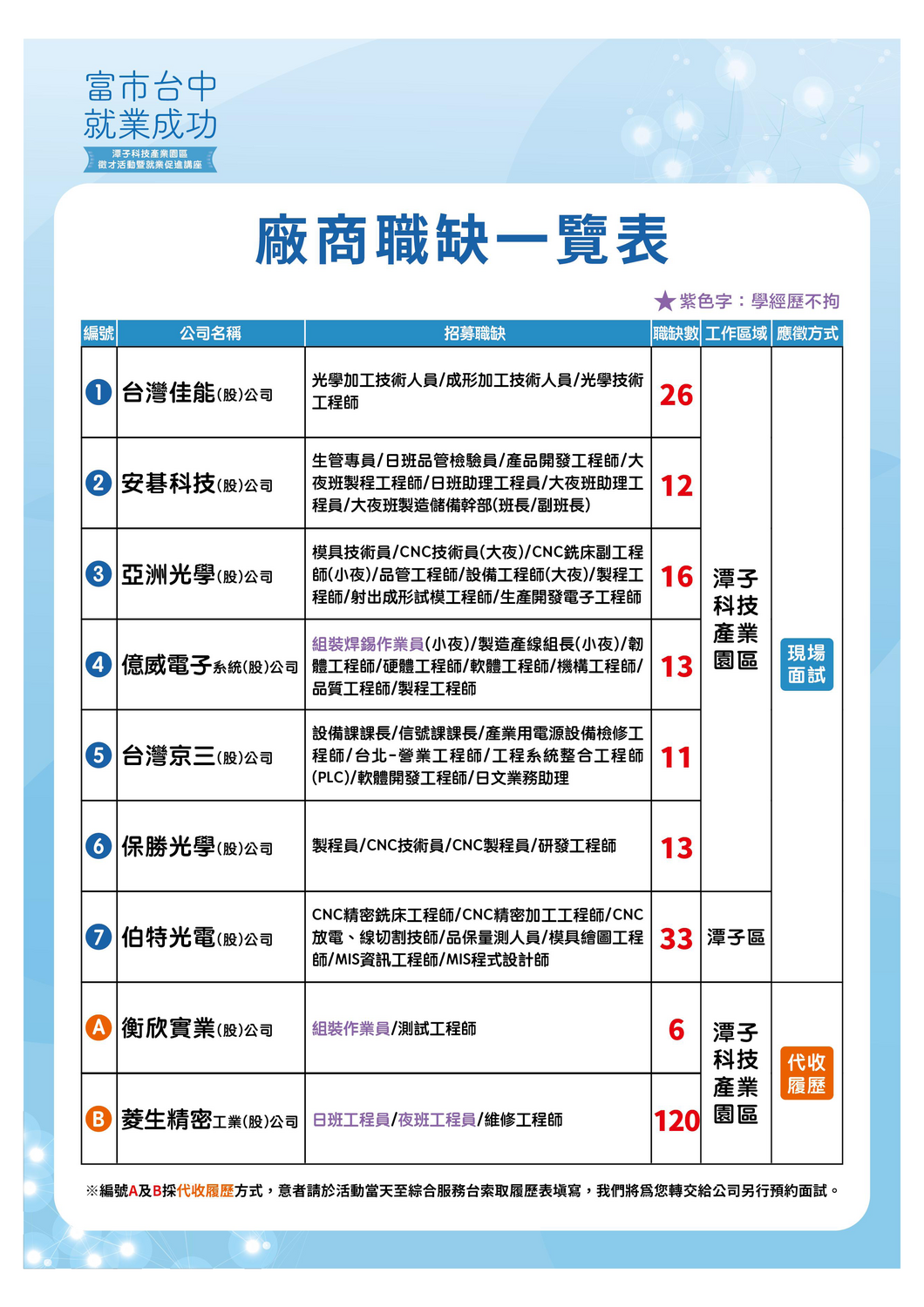 【徵才】臺中市就業服務處112年8月11日「富市台中 就業成功」潭子科技產業園區徵才活動暨就業促進講座圖片
