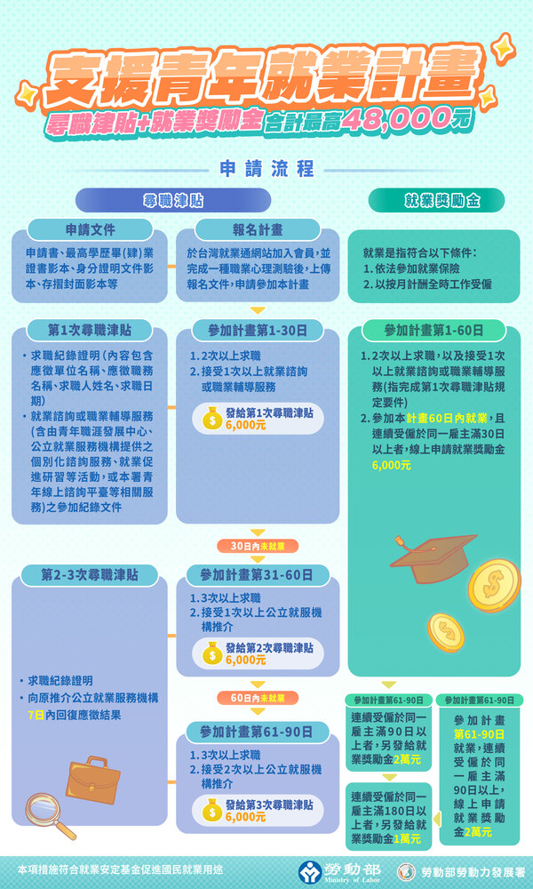 【轉知】勞動部「支援青年就業計畫」案圖片